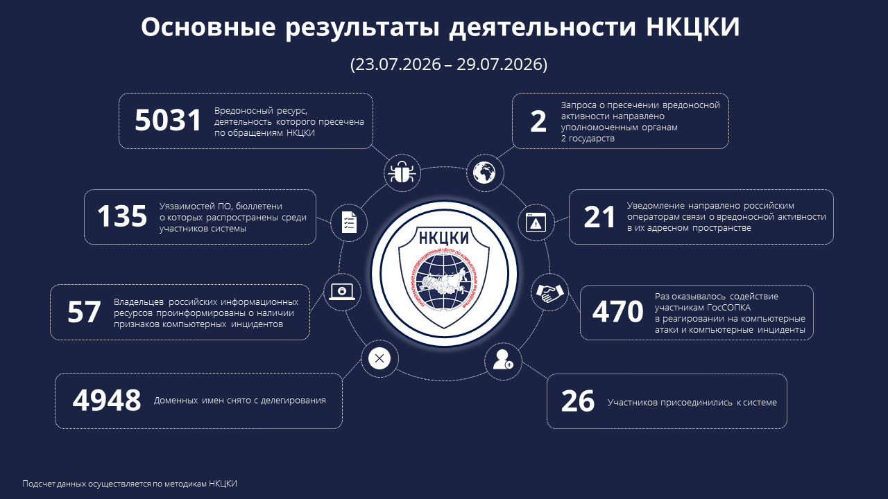 Основные результаты деятельности НКЦКИ 16.07.2026-22.07.2026)